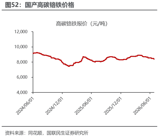 谁能回答国产高碳铬铁价格