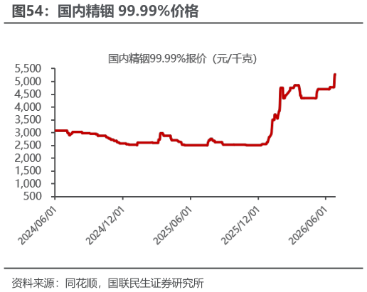 如何了解国内精铟 99.99%价格
