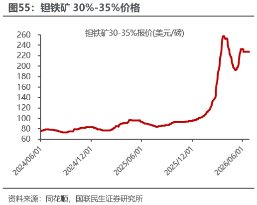 如何看待钽铁矿 30%-35%价格