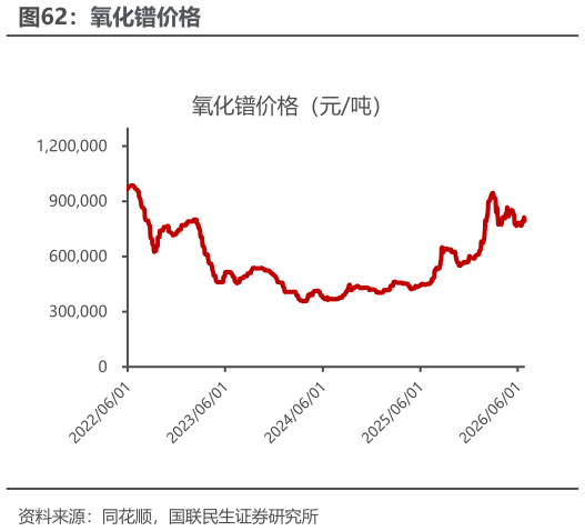 如何看待氧化镨价格