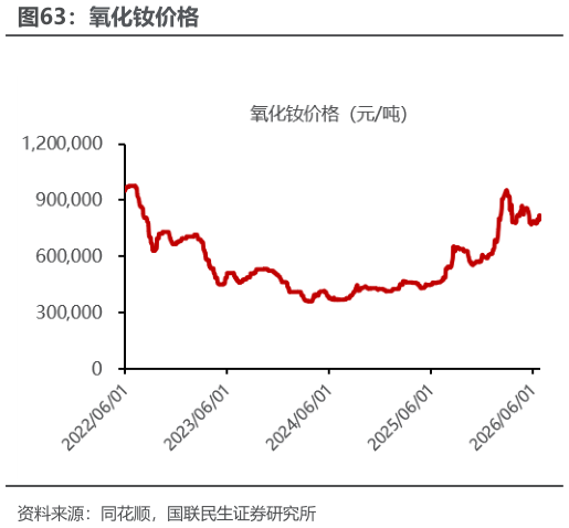 请问一下氧化钕价格
