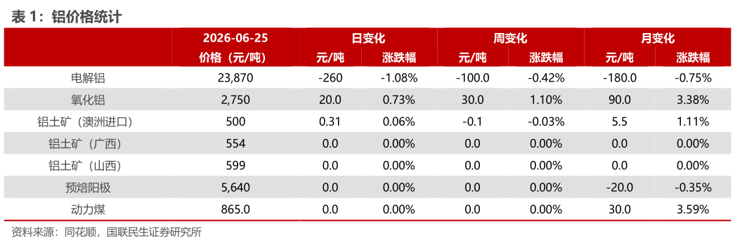 如何了解铝价格统计