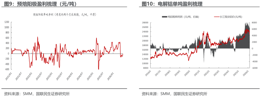 如何看待电解铝单吨盈利梳理 上海期交所同 LME 当月期铝价格 预焙阳极盈利梳理（元吨）