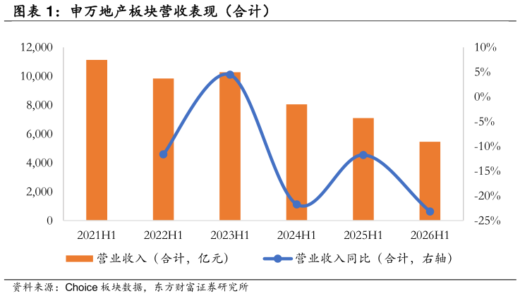 咨询大家申万地产板块营收表现（合计）