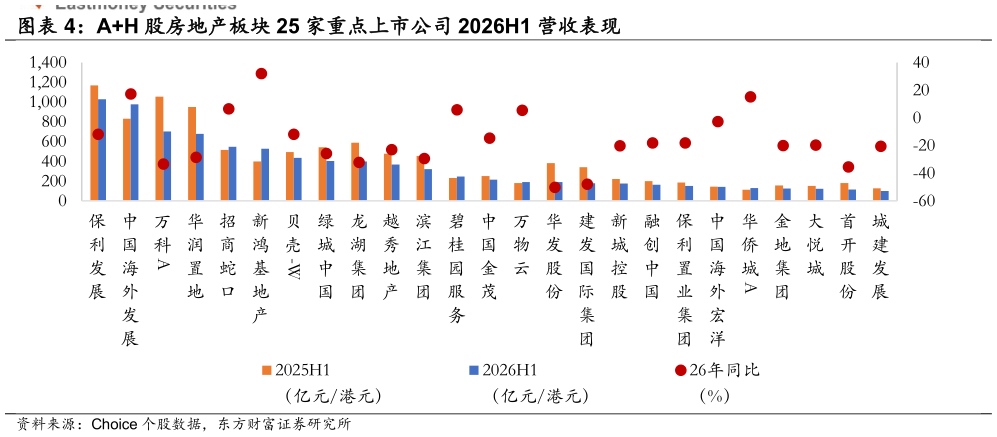 你知道AH 股房地产板块 25 家重点上市公司 2026H1 营收表现