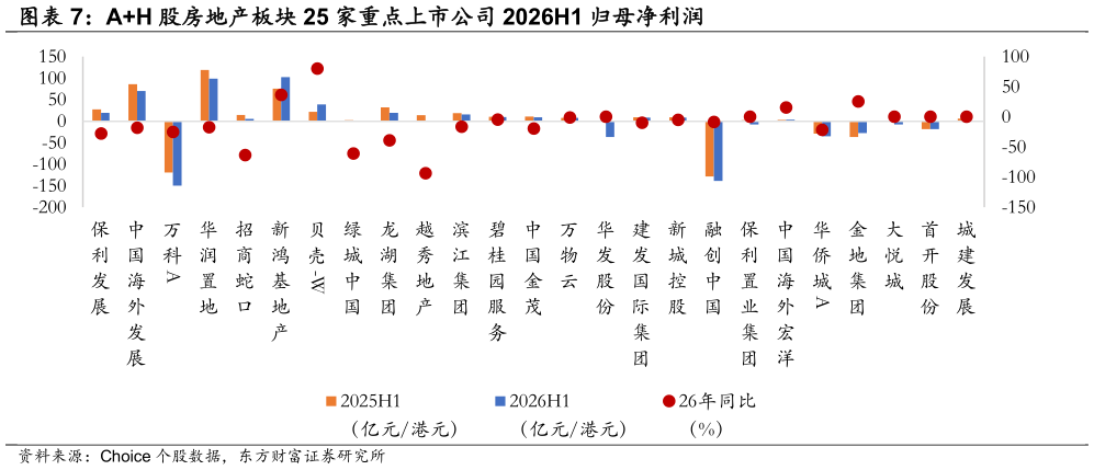 如何解释AH 股房地产板块 25 家重点上市公司 2026H1 归母净利润