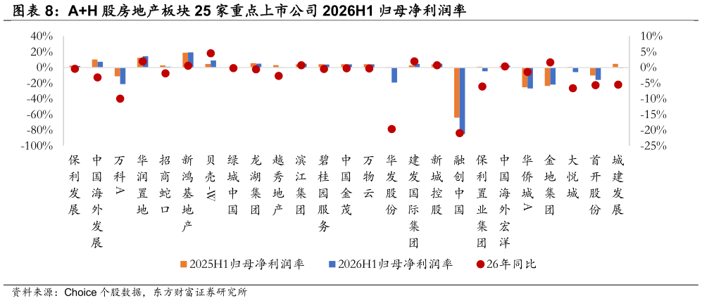 想关注一下AH 股房地产板块 25 家重点上市公司 2026H1 归母净利润率