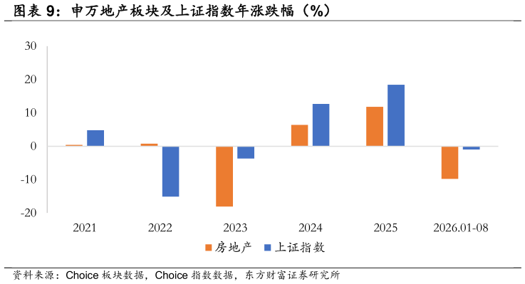 谁知道申万地产板块及上证指数年涨跌幅（%）