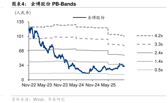 咨询下各位金博股份 PB-Bands