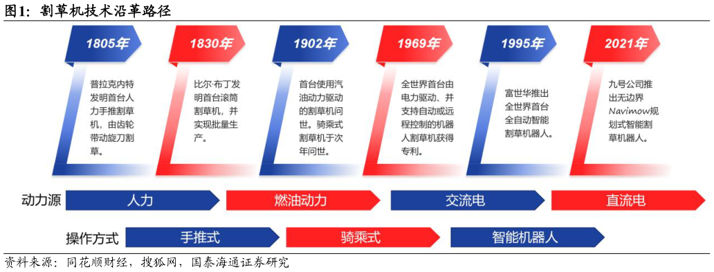 想关注一下割草机技术沿革路径