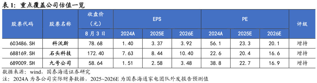 怎样理解重点覆盖公司估值一览