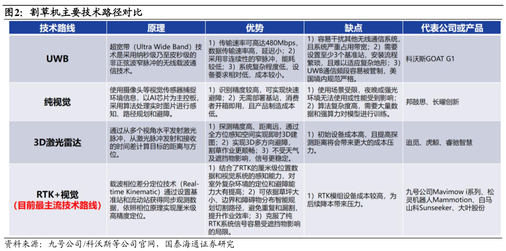 如何解释割草机主要技术路径对比