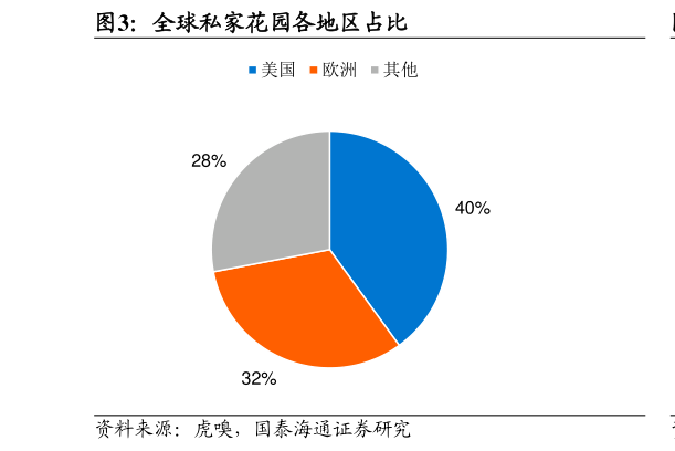我想了解一下全球私家花园各地区占比