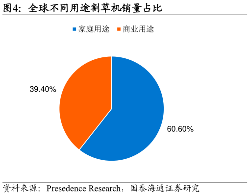 谁知道全球不同用途割草机销量占比