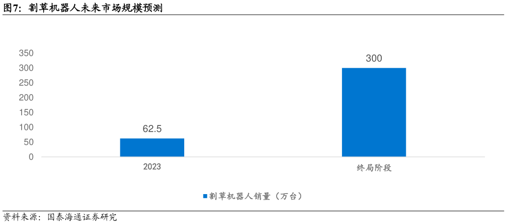 谁知道割草机器人未来市场规模预测