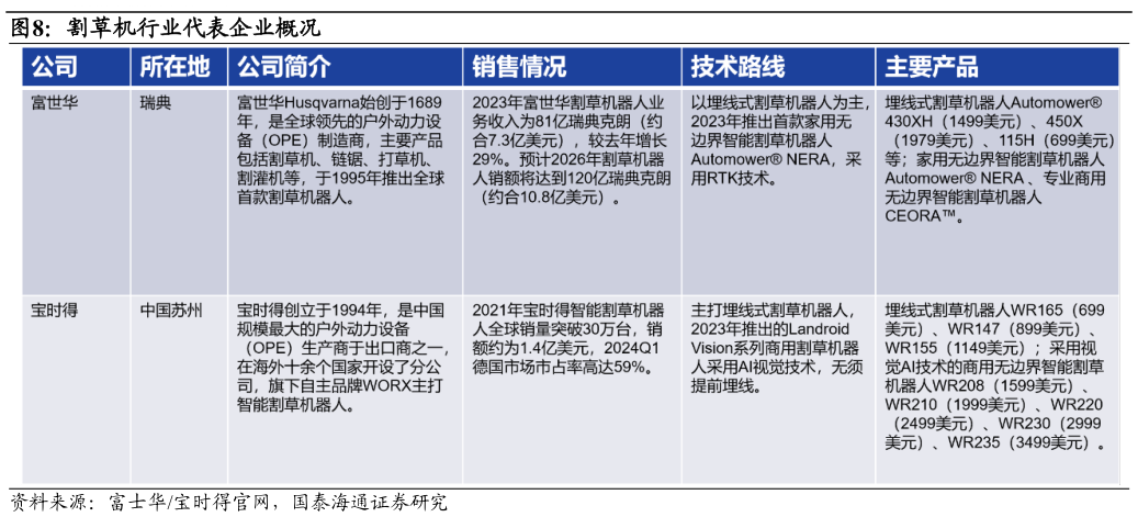 想问下各位网友割草机行业代表企业概况