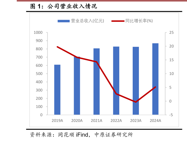 谁知道公司营业收入情况?