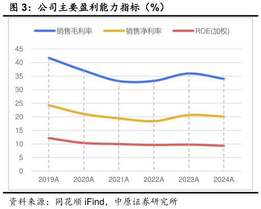 如何才能公司主要盈利能力指标(%)?
