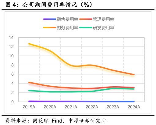 咨询下各位公司期间费用率情况(%)?
