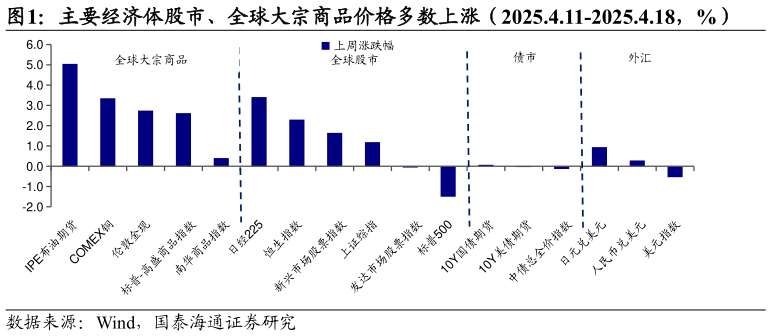 你知道主要经济体股市、全球大宗商品价格多数上涨（2025.4.11-2025.4.18，%）
