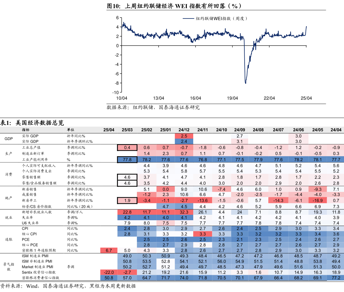 一起讨论下上周纽约联储经济 WEI 指数有所回落（%） 美国经济数据总览