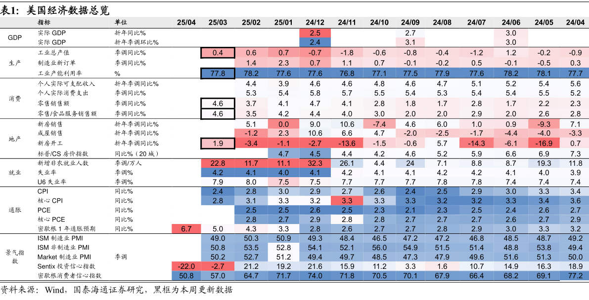 谁知道美国经济数据总览