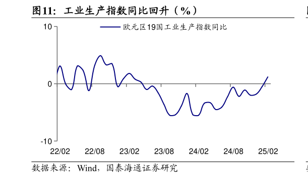 如何了解工业生产指数同比回升（%）