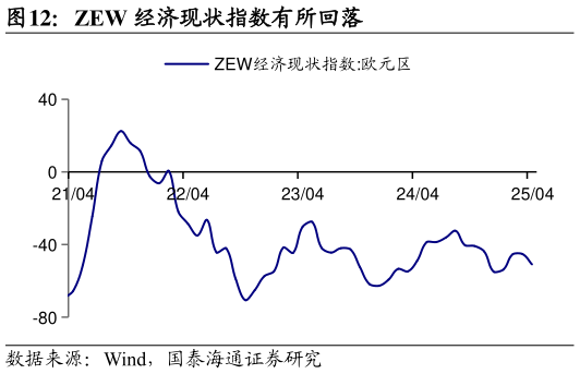 怎样理解ZEW 经济现状指数有所回落