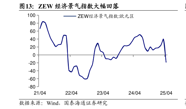 想关注一下ZEW 经济景气指数大幅回落