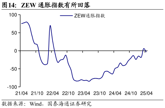 各位网友请教一下ZEW 通胀指数有所回落