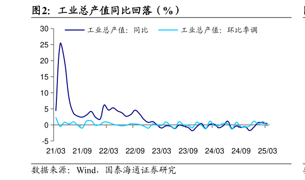 如何看待工业总产值同比回落（%）