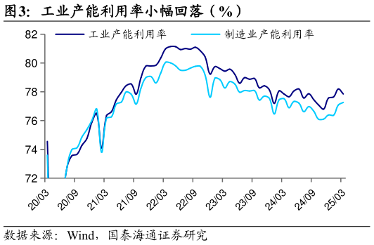 咨询大家工业产能利用率小幅回落（%）