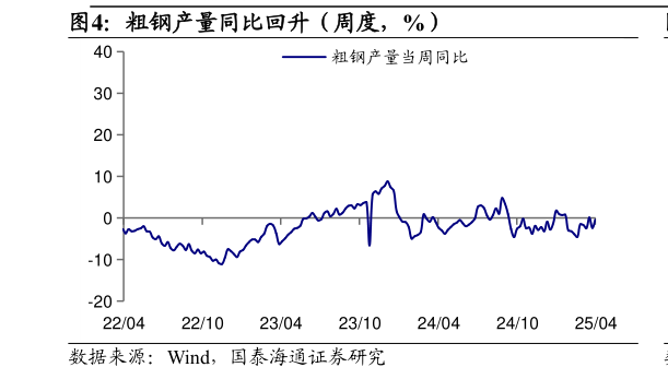 谁知道粗钢产量同比回升（周度，%）