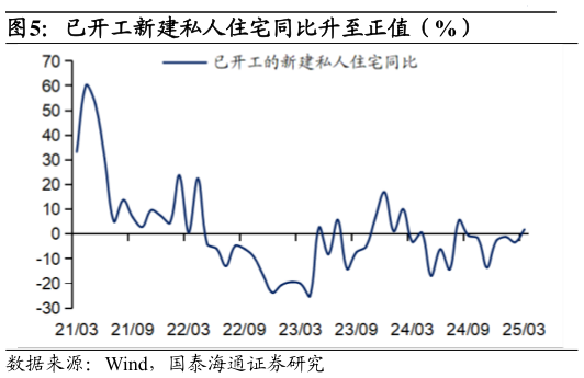 如何解释已开工新建私人住宅同比升至正值（%）