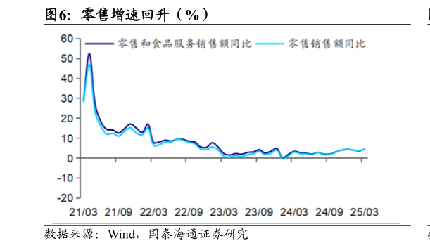 如何了解零售增速回升（%）