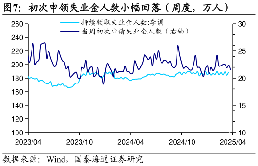 如何了解初次申领失业金人数小幅回落（周度，万人）