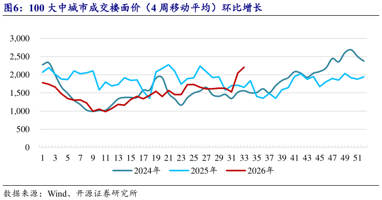 如何才能100 大中城市成交楼面价（4 周移动平均）环比增长