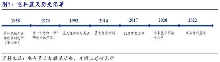 怎样理解电科蓝天历史沿革