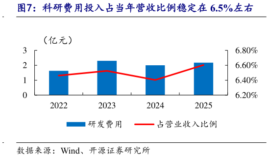 如何了解科研费用投入占当年营收比例稳定在 6.5%左右