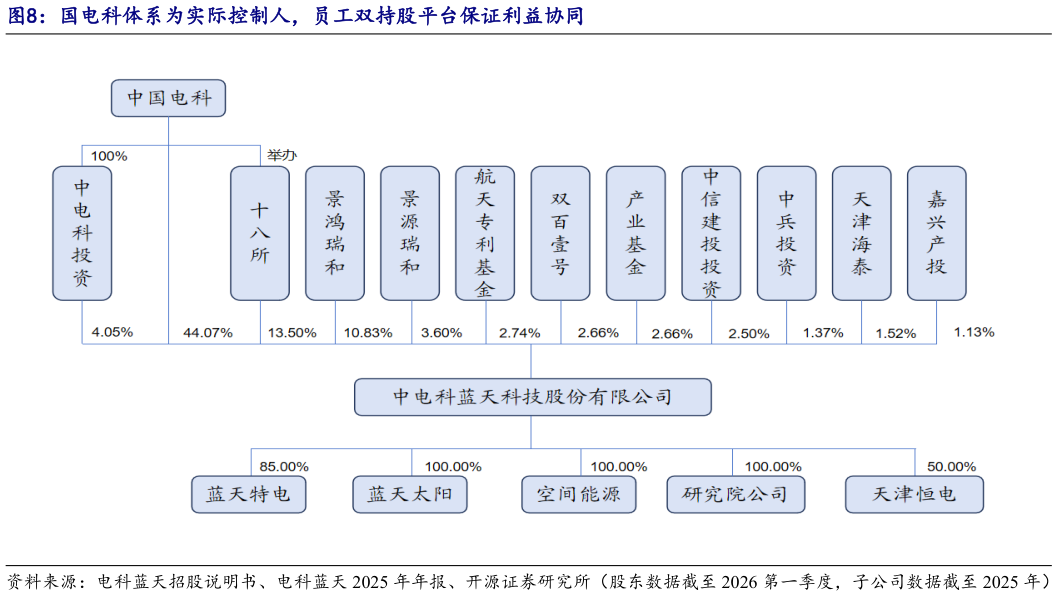 如何解释国电科体系为实际控制人，员工双持股平台保证利益协同