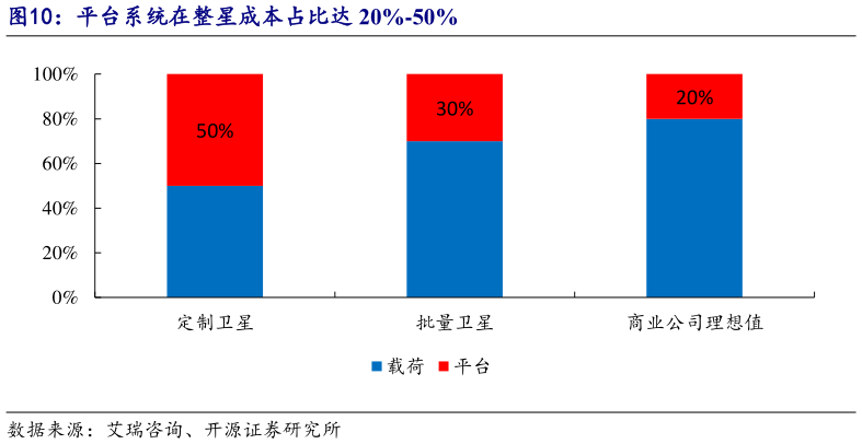 想关注一下平台系统在整星成本占比达 20%-50%