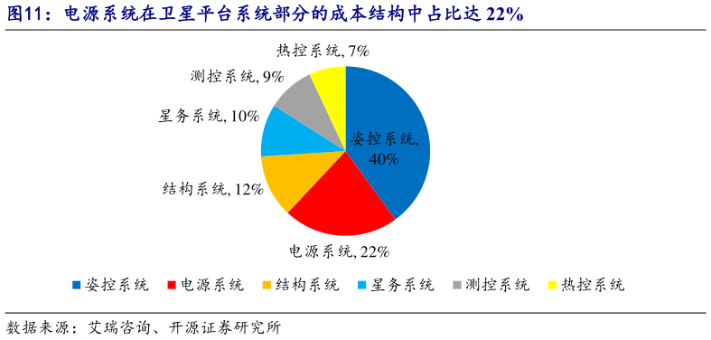 如何看待电源系统在卫星平台系统部分的成本结构中占比达 22%