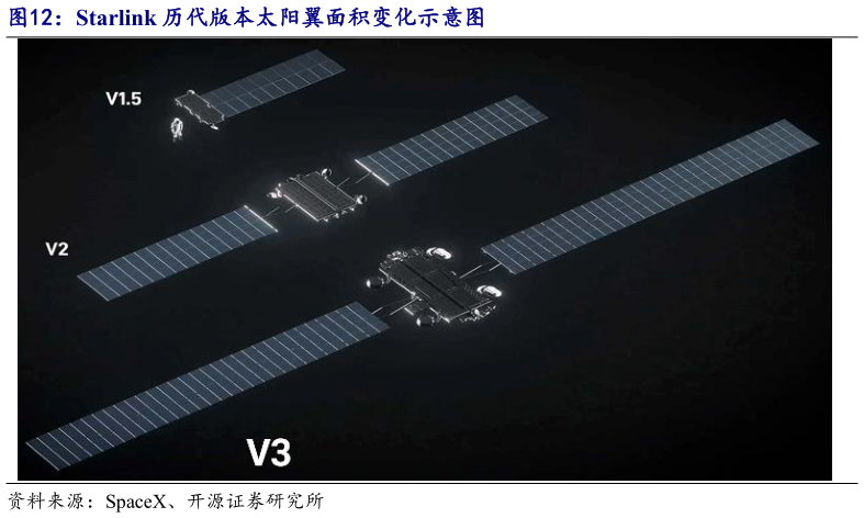 如何了解Starlink 历代版本太阳翼面积变化示意图