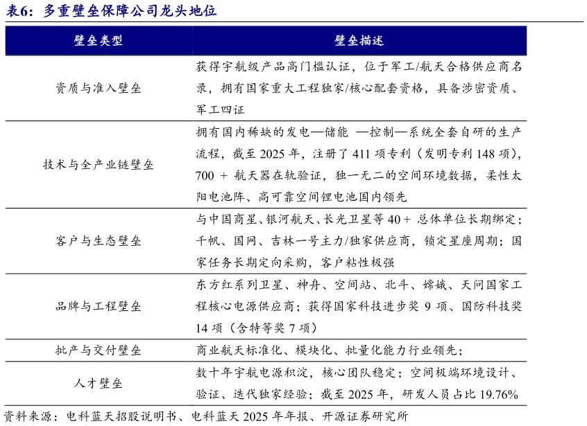 各位网友请教一下多重壁垒保障公司龙头地位