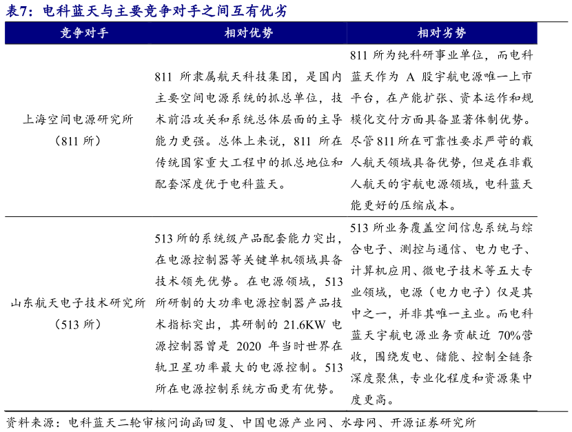 各位网友请教一下电科蓝天与主要竞争对手之间互有优劣