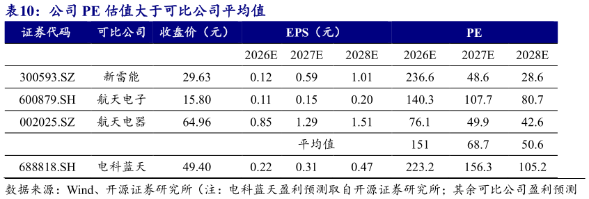 如何了解公司 PE 估值大于可比公司平均值