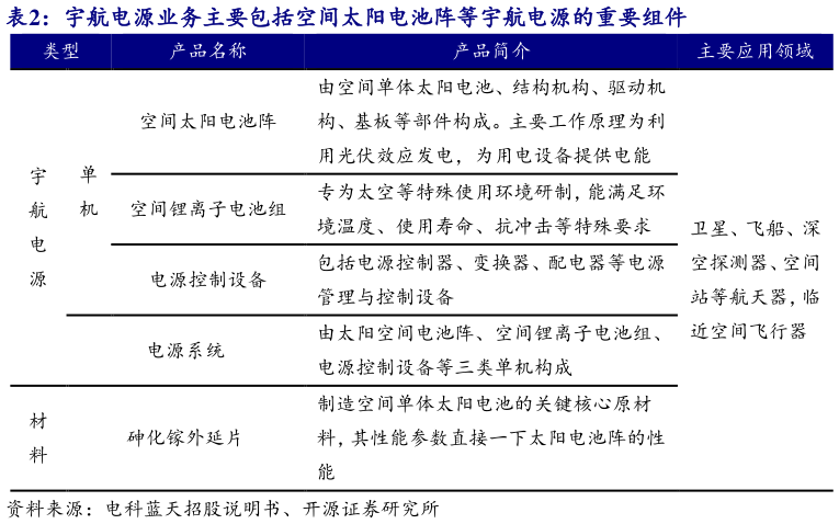 谁知道宇航电源业务主要包括空间太阳电池阵等宇航电源的重要组件