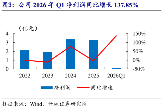 谁能回答公司 2026 年 Q1 净利润同比增长 137.85%