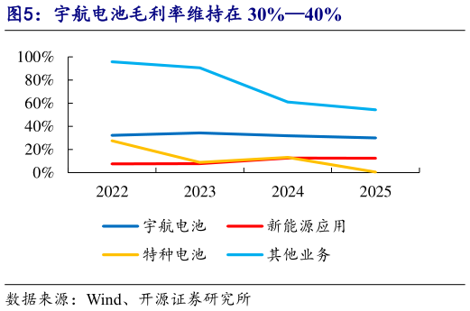 怎样理解宇航电池毛利率维持在 30%40%