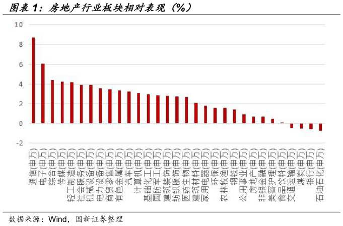 谁能回答房地产行业板块相对表现（%）